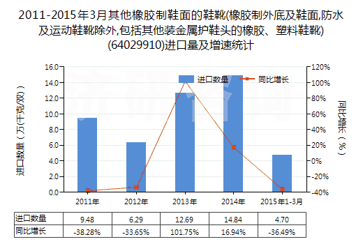 2011-2015年3月其他橡膠制鞋面的鞋靴(橡膠制外底及鞋面,防水及運動鞋靴除外,包括其他裝金屬護鞋頭的橡膠、塑料鞋靴)(64029910)進口量及增速統(tǒng)計